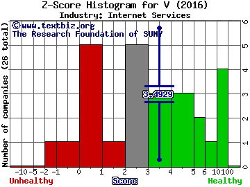 Visa Inc Z score histogram (Internet Services industry)