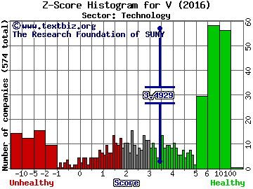 Visa Inc Z score histogram (Technology sector)