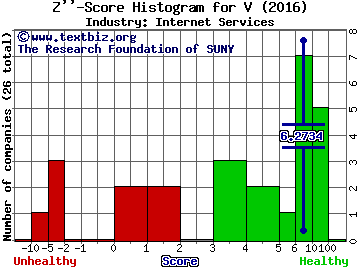 Visa Inc Z score histogram (Internet Services industry)