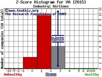 Virgin America Inc Z score histogram (Airlines industry)