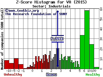 Virgin America Inc Z score histogram (Industrials sector)