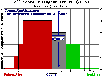 Virgin America Inc Z score histogram (Airlines industry)