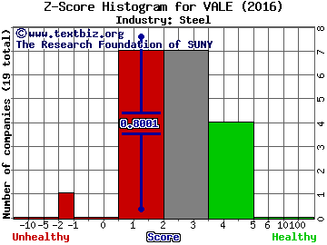 Vale SA (ADR) Z score histogram (Iron Ore Mining industry)