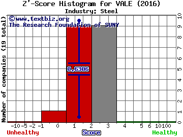 Vale SA (ADR) Z' score histogram (Iron Ore Mining industry)