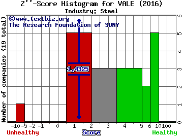 Vale SA (ADR) Z score histogram (Iron Ore Mining industry)