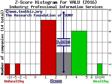 Value Line, Inc. Z score histogram (Professional Information Services industry)