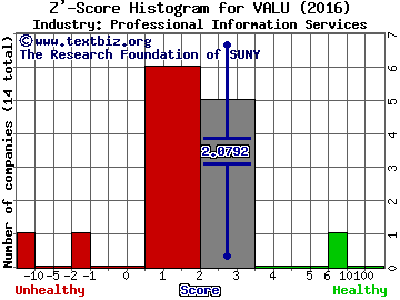 Value Line, Inc. Z' score histogram (Professional Information Services industry)