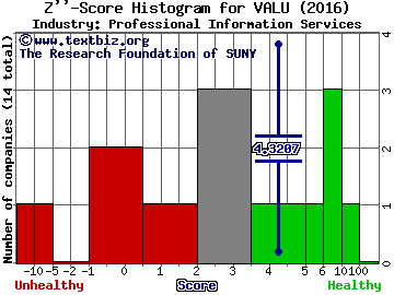 Value Line, Inc. Z score histogram (Professional Information Services industry)