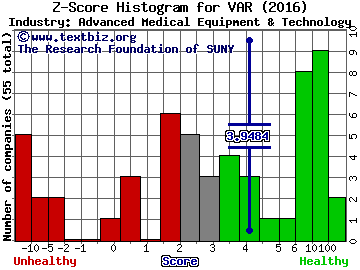 Varian Medical Systems, Inc. Z score histogram (Advanced Medical Equipment & Technology industry)