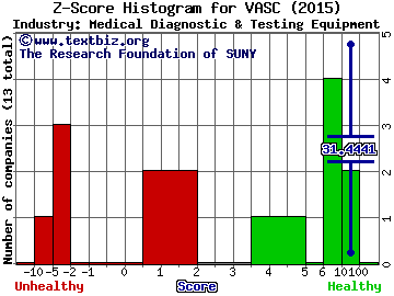 Vascular Solutions, Inc. Z score histogram (Medical Diagnostic & Testing Equipment industry)