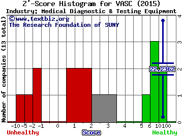 Vascular Solutions, Inc. Z' score histogram (Medical Diagnostic & Testing Equipment industry)