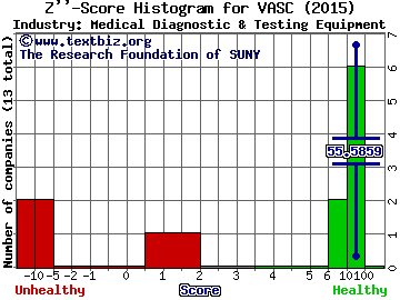 Vascular Solutions, Inc. Z score histogram (Medical Diagnostic & Testing Equipment industry)