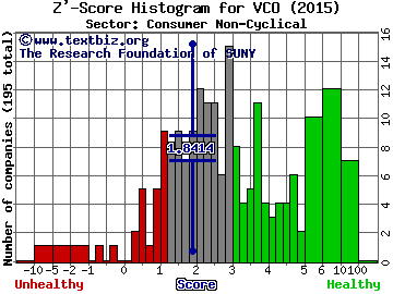 Vina Concha y Toro SA (ADR) Z' score histogram (Consumer Non-Cyclical sector)