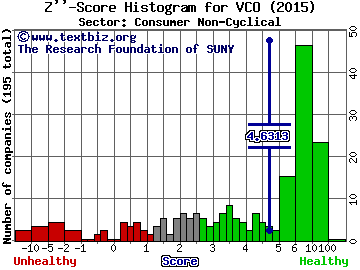 Vina Concha y Toro SA (ADR) Z'' score histogram (Consumer Non-Cyclical sector)