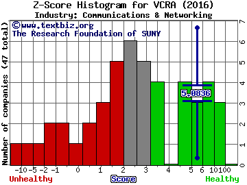 Vocera Communications Inc Z score histogram (Communications & Networking industry)