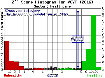 Veracyte Inc Z'' score histogram (Healthcare sector)