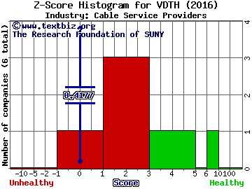 Videocon d2h Ltd - ADR Z score histogram (Cable Service Providers industry)