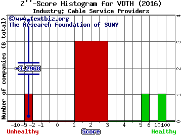 Videocon d2h Ltd - ADR Z score histogram (Cable Service Providers industry)