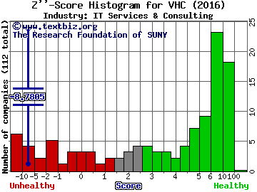 VirnetX Holding Corporation Z score histogram (IT Services & Consulting industry)