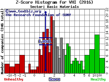 Valhi, Inc. Z score histogram (Basic Materials sector)