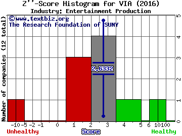 Viacom, Inc. Z score histogram (Entertainment Production industry)