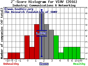 Viavi Solutions Inc Z' score histogram (Communications & Networking industry)