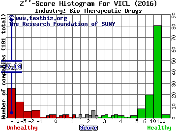 Vical Incorporated Z score histogram (Bio Therapeutic Drugs industry)