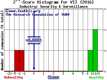 Vicon Industries, Inc. Z score histogram (Security & Surveillance industry)