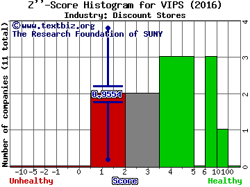 Vipshop Holdings Ltd - ADR Z score histogram (Discount Stores industry)