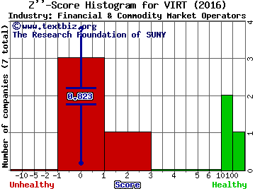 Virtu Financial Inc Z score histogram (Financial & Commodity Market Operators industry)