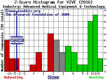 Viveve Medical Inc Z score histogram (Advanced Medical Equipment & Technology industry)