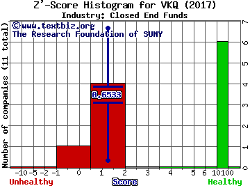 Invesco Municipal Trust Z' score histogram (Closed End Funds industry)