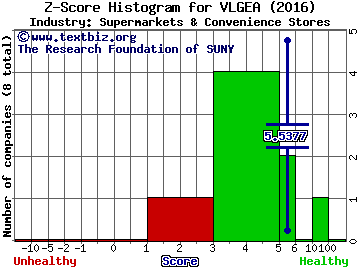 Village Super Market, Inc. Z score histogram (Supermarkets & Convenience Stores industry)