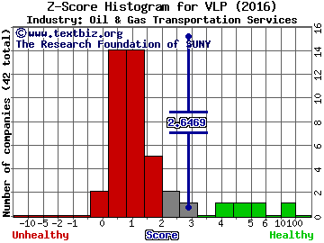 Valero Energy Partners LP Z score histogram (Oil & Gas Transportation Services industry)