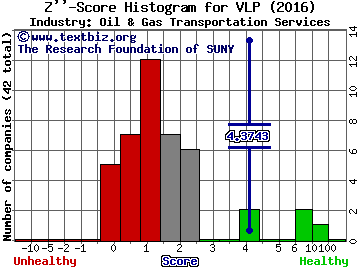 Valero Energy Partners LP Z score histogram (Oil & Gas Transportation Services industry)