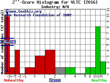 Voltari Corp Z score histogram (N/A industry)
