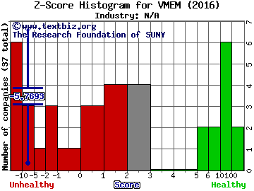 Violin Memory Inc Z score histogram (N/A industry)