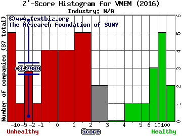 Violin Memory Inc Z' score histogram (N/A industry)
