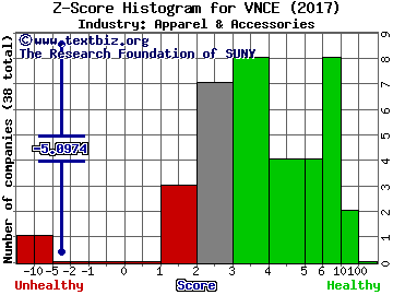 Vince Holding Corp Z score histogram (Apparel & Accessories industry)