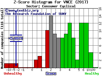 Vince Holding Corp Z score histogram (Consumer Cyclical sector)