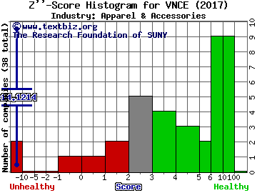 Vince Holding Corp Z score histogram (Apparel & Accessories industry)