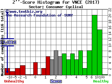 Vince Holding Corp Z'' score histogram (Consumer Cyclical sector)