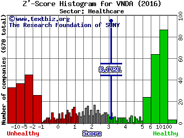 Vanda Pharmaceuticals Inc. Z' score histogram (Healthcare sector)