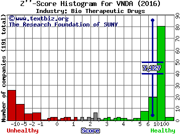 Vanda Pharmaceuticals Inc. Z score histogram (Bio Therapeutic Drugs industry)