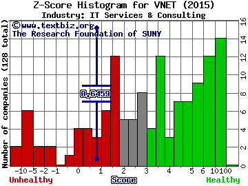 21Vianet Group Inc Z score histogram (IT Services & Consulting industry)