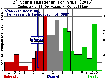 21Vianet Group Inc Z' score histogram (IT Services & Consulting industry)