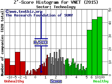 21Vianet Group Inc Z' score histogram (Technology sector)