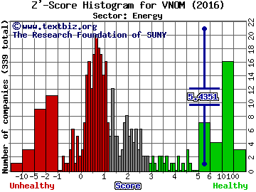 Viper Energy Partners LP Z' score histogram (Energy sector)