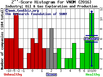 Viper Energy Partners LP Z score histogram (Oil & Gas Exploration and Production industry)