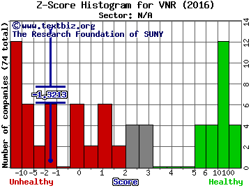 Vanguard Natural Resources, LLC Z score histogram (N/A sector)